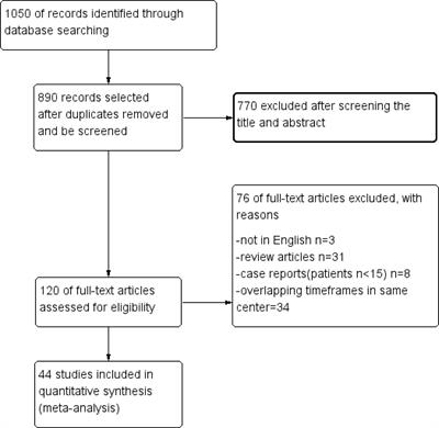 Comparison of External Beam Radiation Therapy Modalities for Hepatocellular Carcinoma With Macrovascular Invasion: A Meta-Analysis and Systematic Review